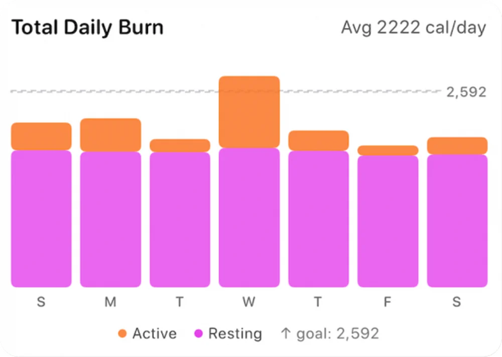 A Nouri chart of total daily calories burned, split into active and resting
